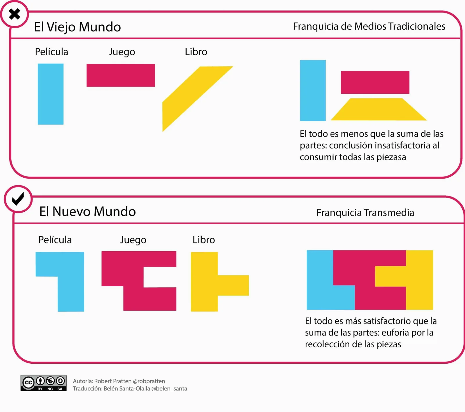 El auge de la narrativa transmedia y su impacto en la cultura del entretenimiento.
