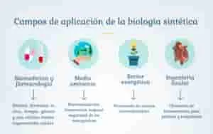 La revolución de la biología sintética y su impacto en la ciencia y la tecnología.