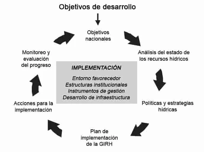 Los desafíos de la gestión sostenible de recursos hídricos.